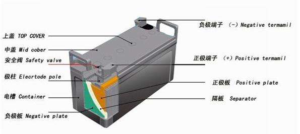 柴油发电机组蓄电池结构示意图
